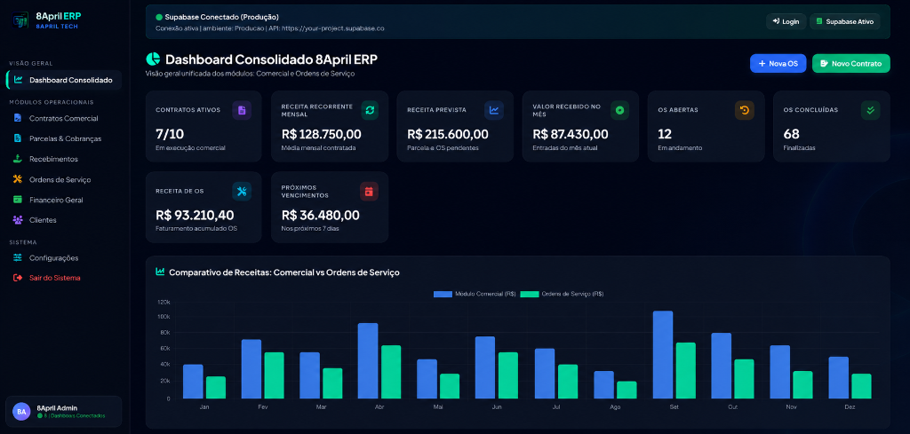 8April ERP Inteligente - Dashboard Consolidado